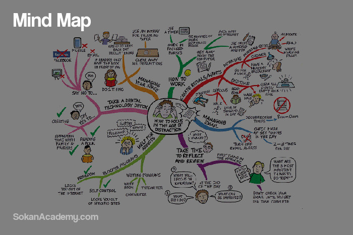 Mind Map: آشنایی با مفهوم نقشهٔ ذهنی و چگونگی استفاده از آن برای سازمان‌دهی افکار