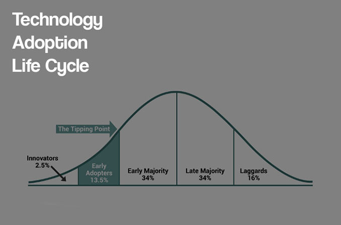 Technology Adoption Life Cycle: درآمدی بر ۵ دستهٔ کلی کاربران در مواجهه با فناوری‌های جدید